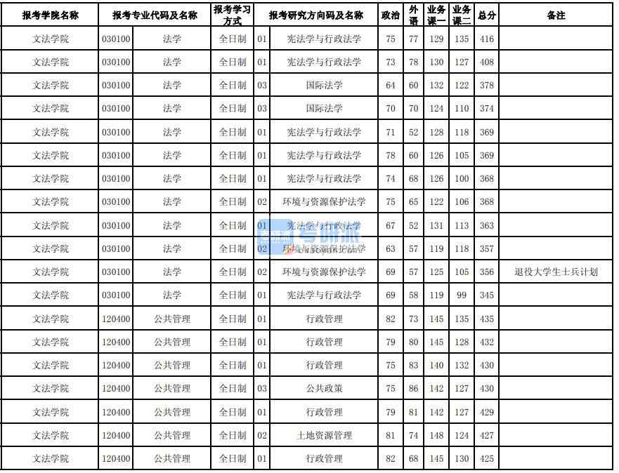 東北大學國際法學2020年研究生錄取分數線