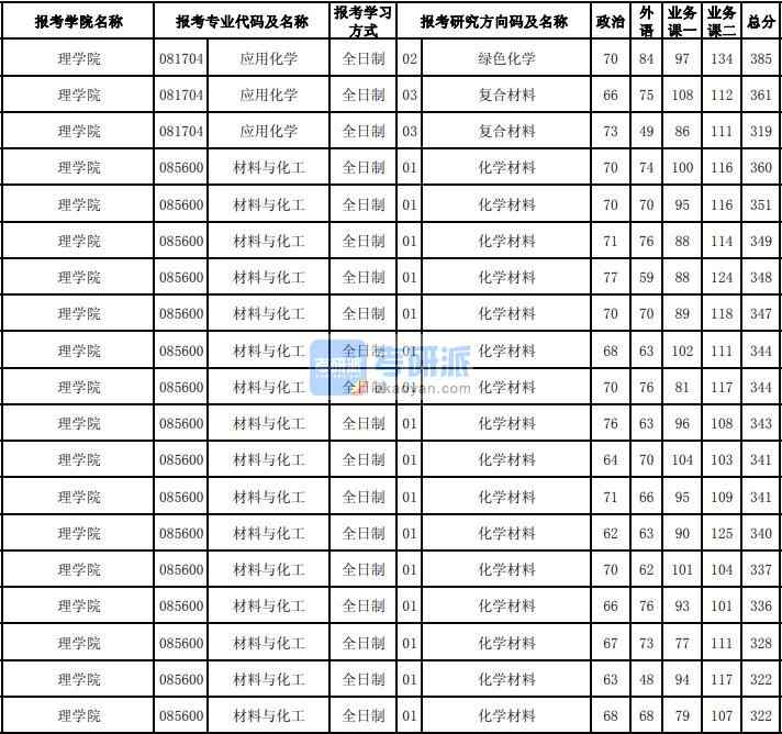 東北大學應用化學2020年研究生錄取分數線