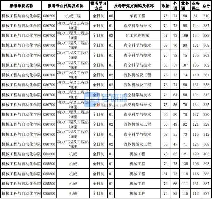 東北大學動力工程及工程熱物理2020年研究生錄取分數線