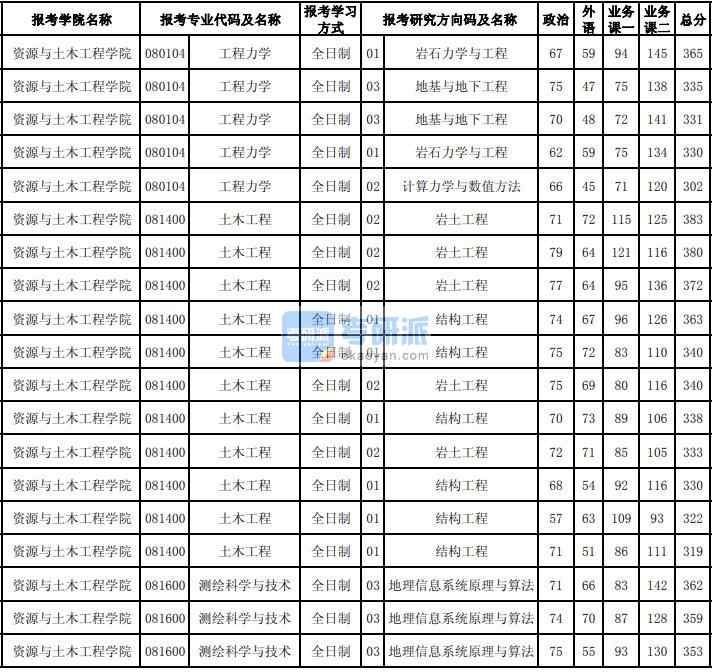 東北大學工程力學2020年研究生錄取分數線