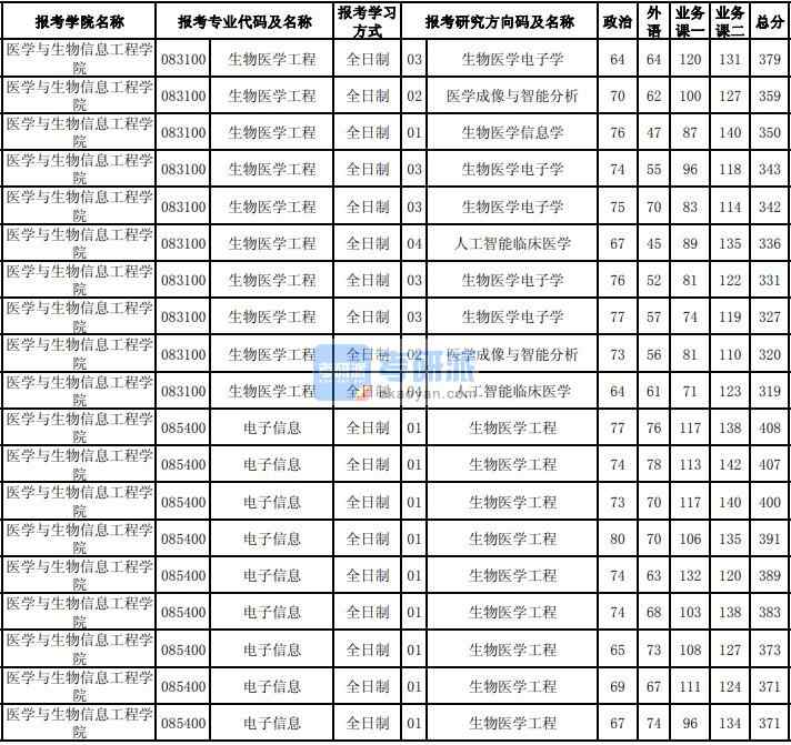 東北大學生物醫學工程2020年研究生錄取分數線