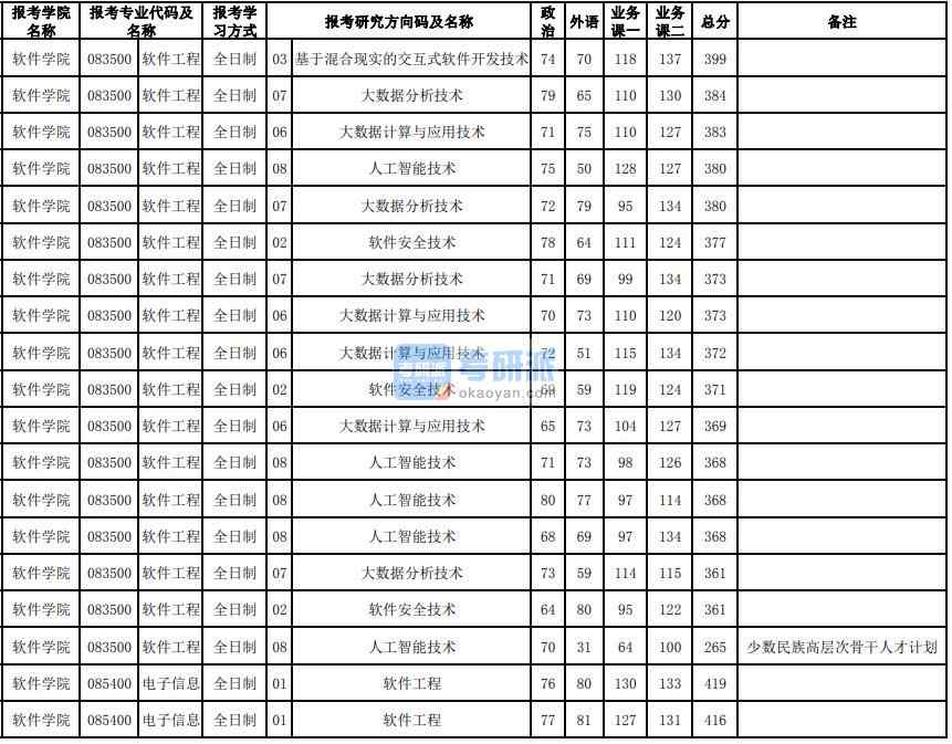 東北大學軟件工程2020年研究生錄取分數(shù)線