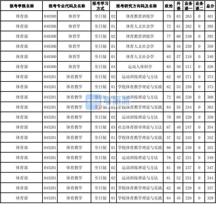 東北大學體育學2020年研究生錄取分數線