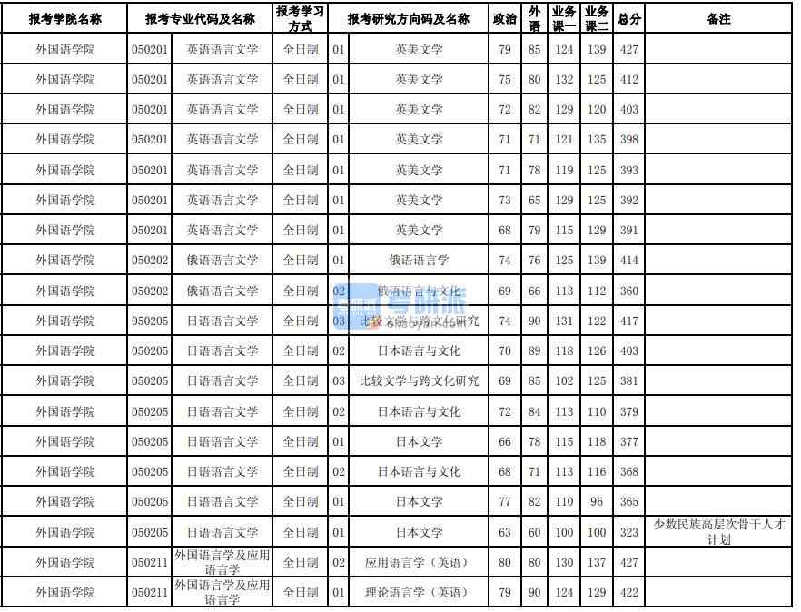 東北大學(xué)英語(yǔ)語(yǔ)言文學(xué)2020年研究生錄取分?jǐn)?shù)線