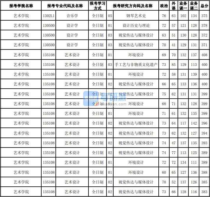 東北大學音樂學2020年研究生錄取分數線