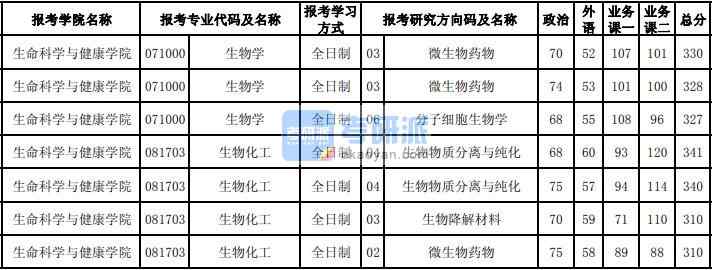 東北大學生物學2020年研究生錄取分數線