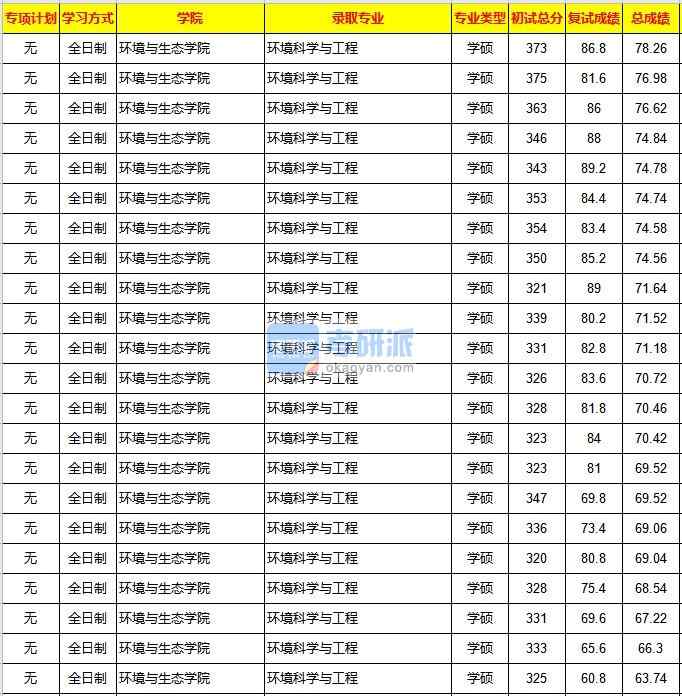 重慶大學(xué)環(huán)境科學(xué)與工程2020年研究生錄取分?jǐn)?shù)線