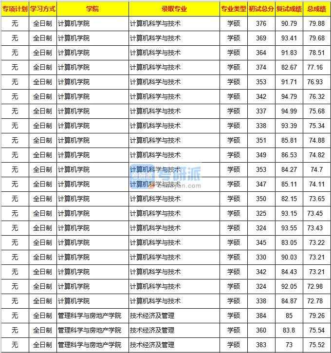 重慶大學計算機科學與技術2020年研究生錄取分數線