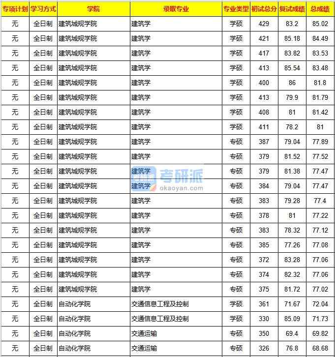 重慶大學建筑學2020年研究生錄取分數線