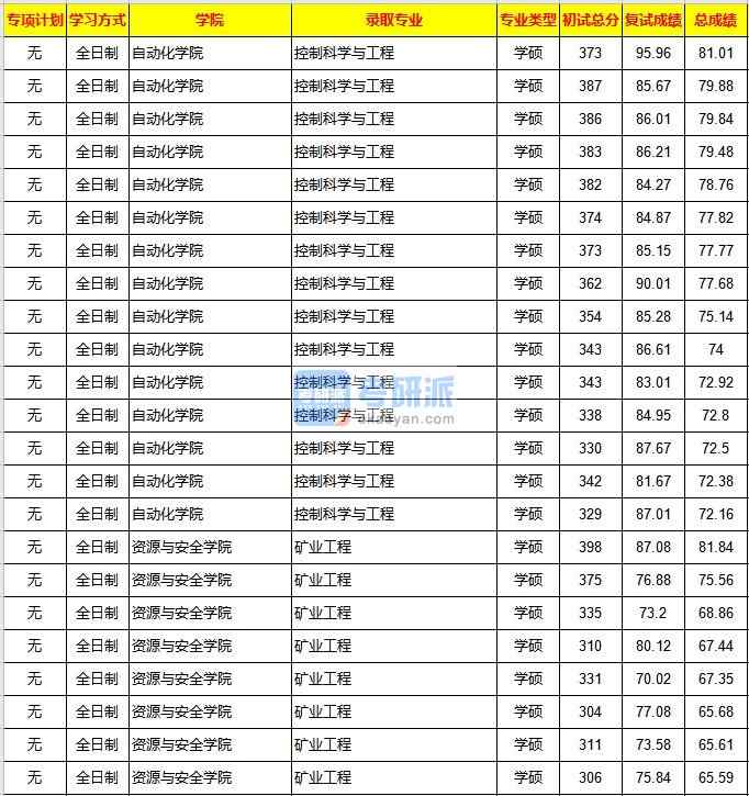 重慶大學控制科學與工程2020年研究生錄取分數線