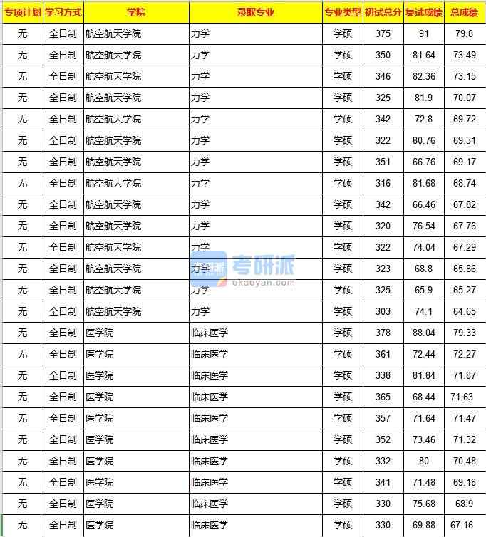 重慶大學力學2020年研究生錄取分數線