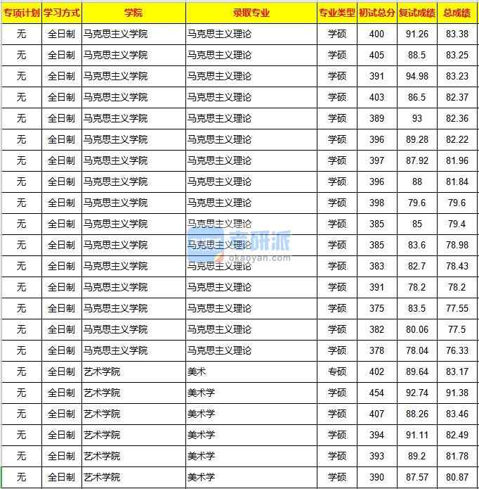 重慶大學(xué)馬克思主義理論2020年研究生錄取分?jǐn)?shù)線