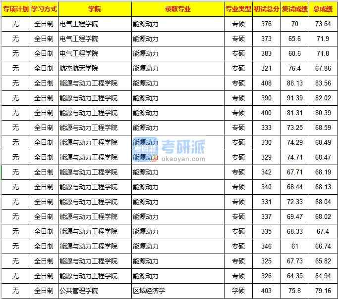 重慶大學區域經濟學2020年研究生錄取分數線