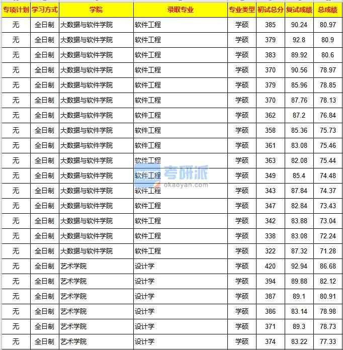 重慶大學軟件工程2020年研究生錄取分數線