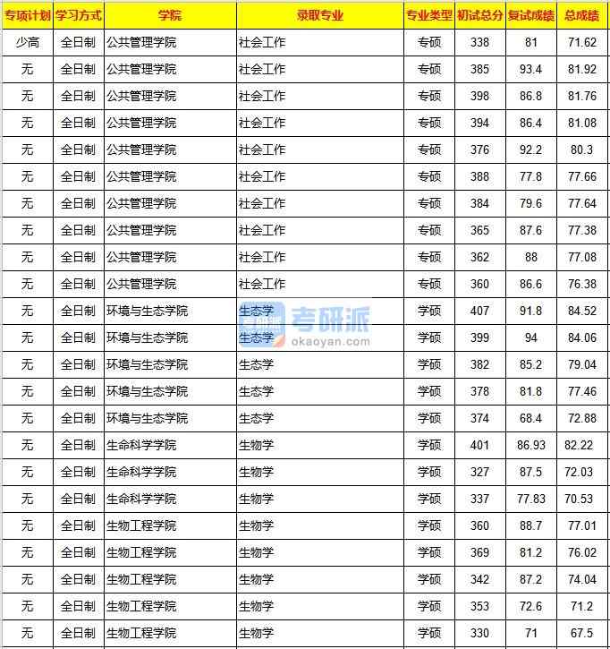 重慶大學生物學2020年研究生錄取分數線