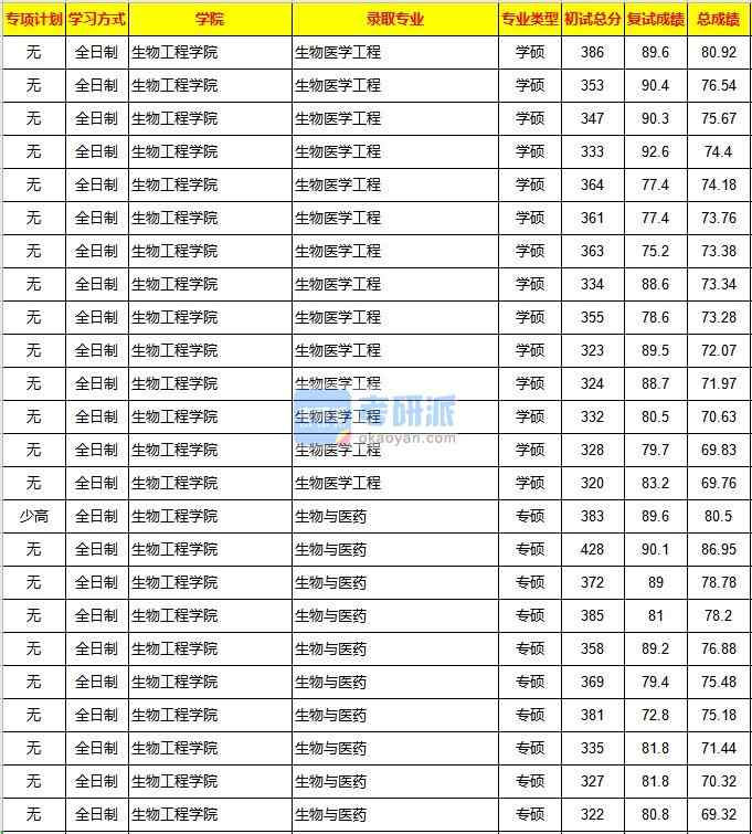 重慶大學生物醫學工程2020年研究生錄取分數線