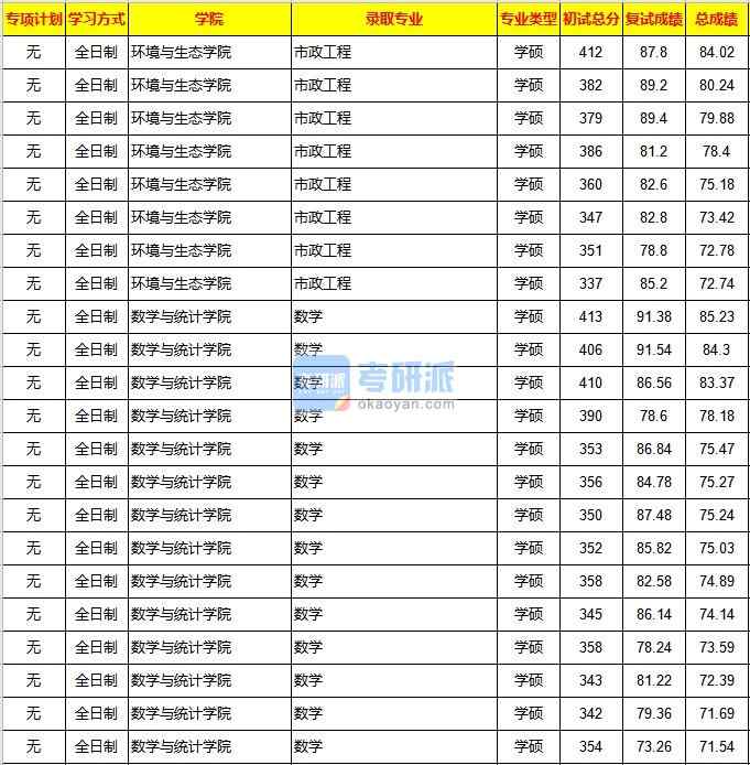 重慶大學市政工程2020年研究生錄取分數線