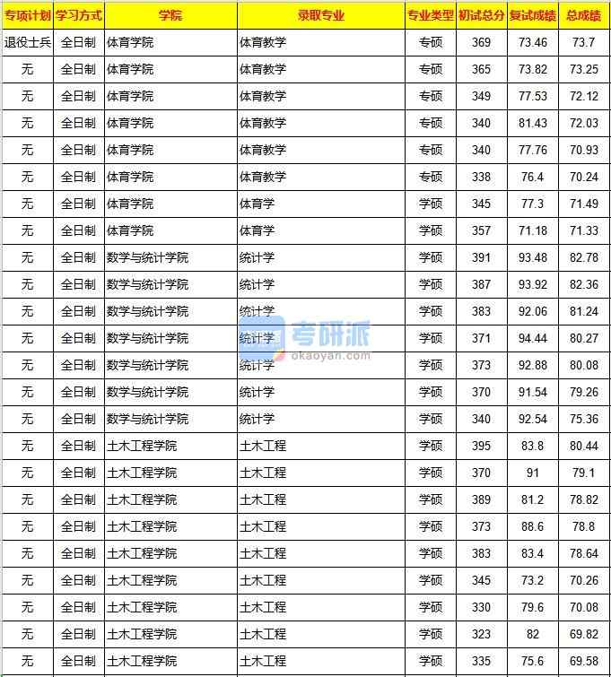 重慶大學(xué)土木工程2020年研究生錄取分?jǐn)?shù)線