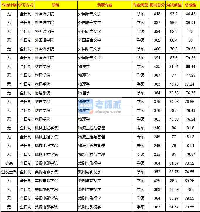 重慶大學外國語言文學2020年研究生錄取分數線