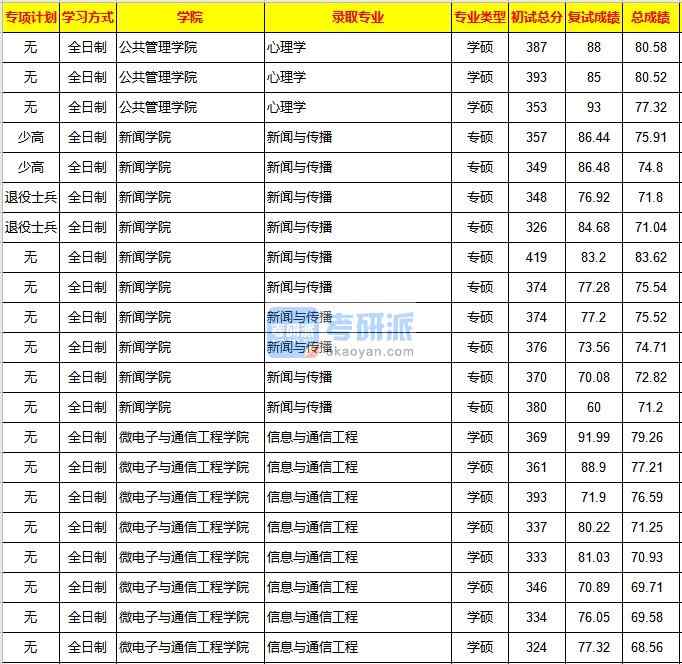 重慶大學信息與通信工程2020年研究生錄取分數線