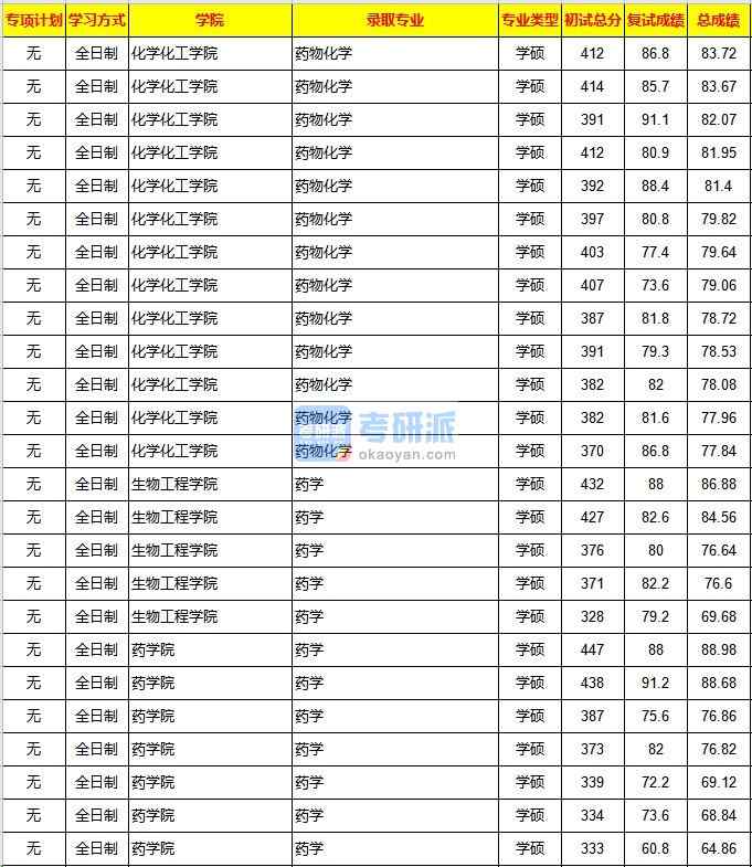 重慶大學藥物化學2020年研究生錄取分數線