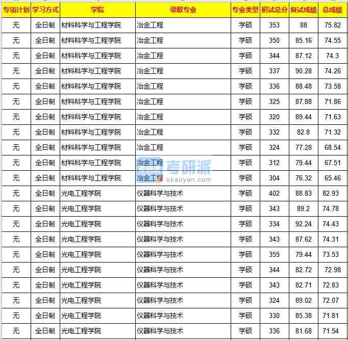 重慶大學儀器科學與技術2020年研究生錄取分數線