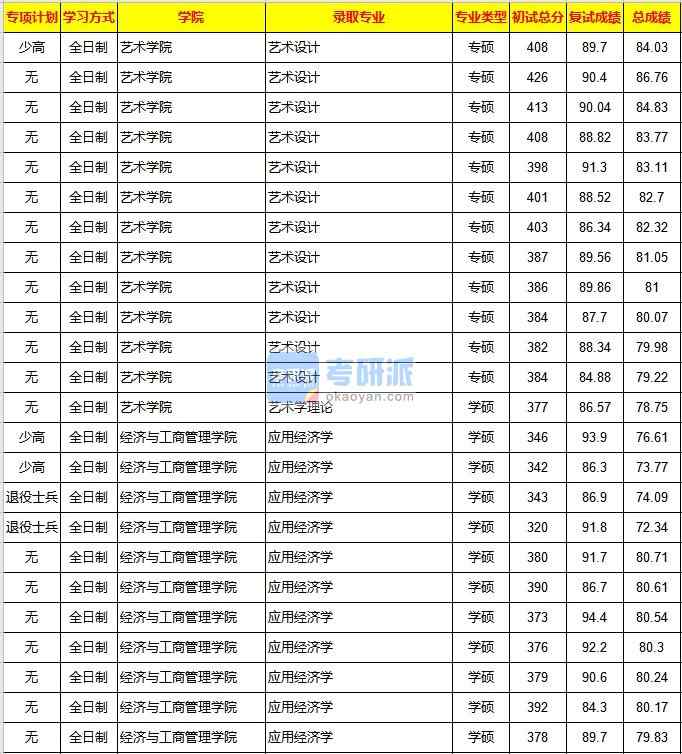 重慶大學應用經濟學2020年研究生錄取分數線