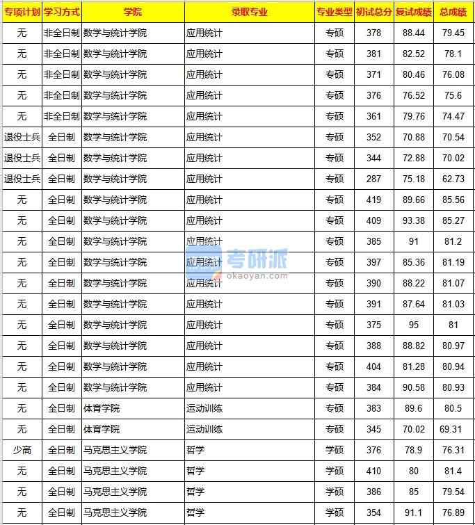 重慶大學哲學2020年研究生錄取分數(shù)線