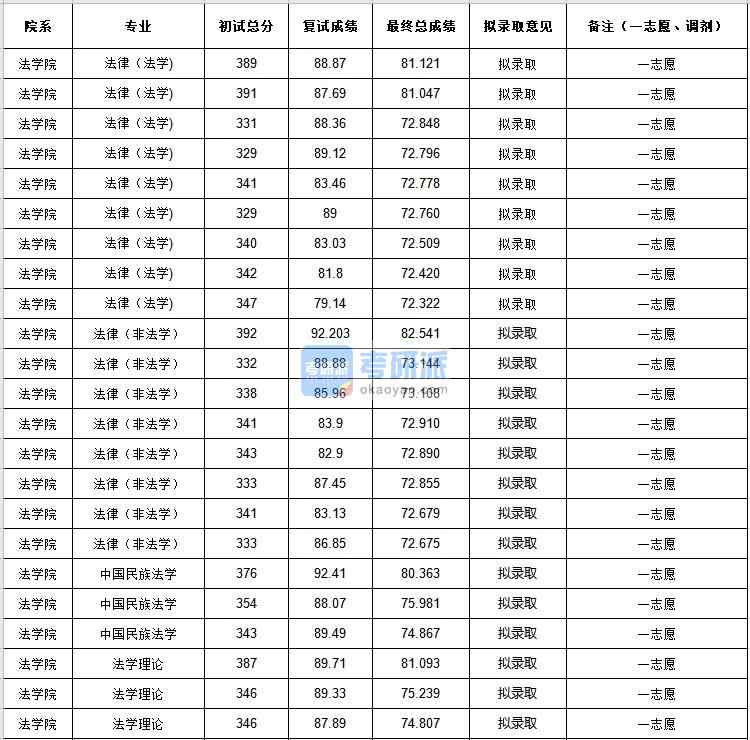 中央民族大學中國民族法學2020年研究生錄取分數線