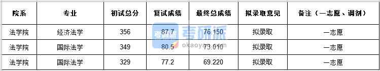 中央民族大學經濟法學2020年研究生錄取分數線