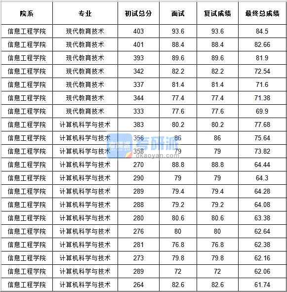 中央民族大學計算機科學與技術2020年研究生錄取分數線