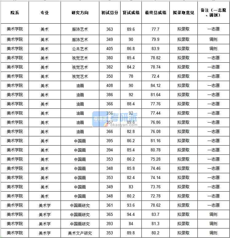 中央民族大學美術學2020年研究生錄取分數線