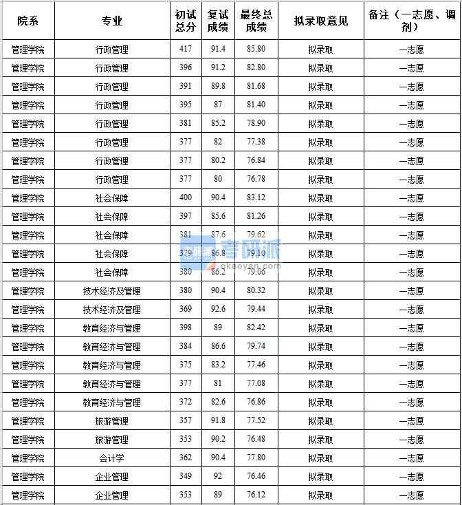 中央民族大學旅游管理2020年研究生錄取分數線