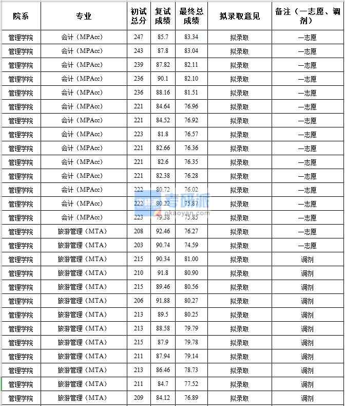 中央民族大學旅游管理（MTA）2020年研究生錄取分數線