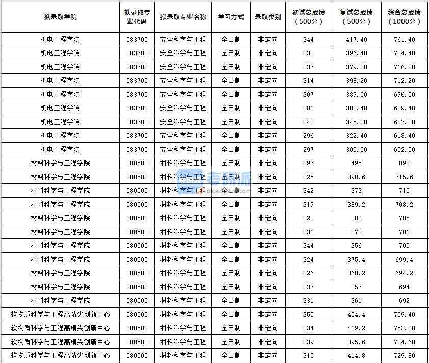 北京化工大學材料科學與工程2020年研究生錄取分數線