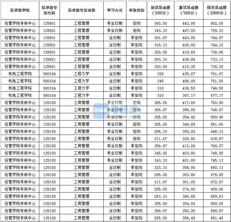 北京化工大學工程力學2020年研究生錄取分數線