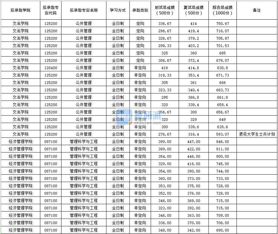 北京化工大學公共管理2020年研究生錄取分數線