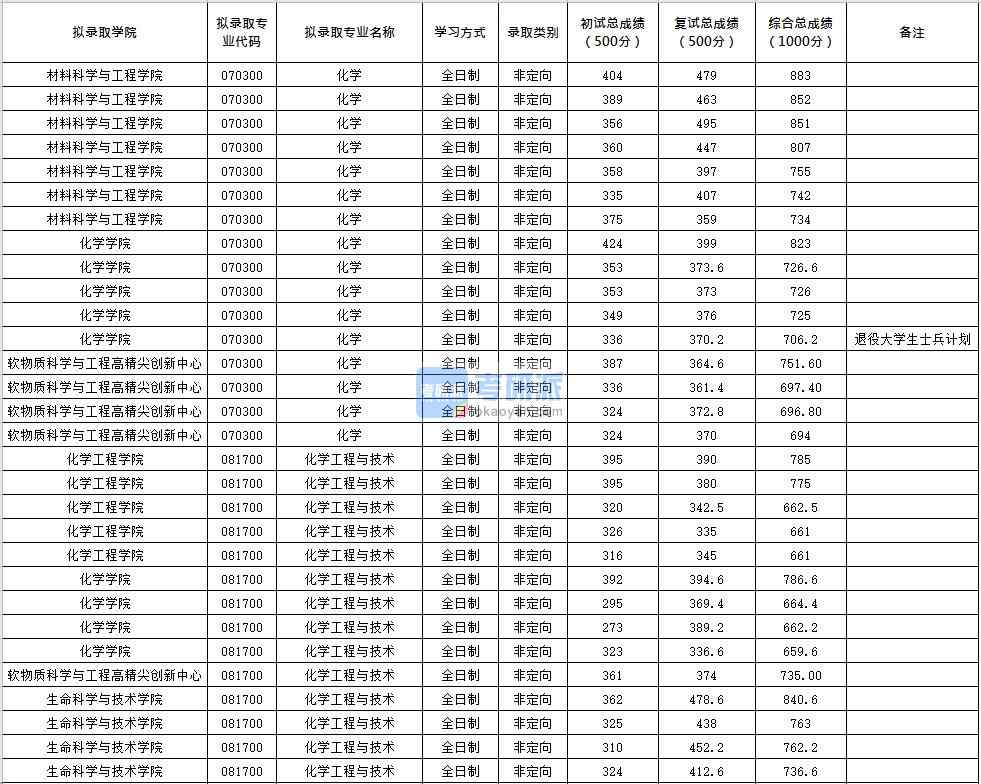 北京化工大學化學2020年研究生錄取分數線