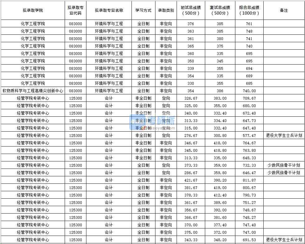 北京化工大學(xué)環(huán)境科學(xué)與工程2020年研究生錄取分?jǐn)?shù)線