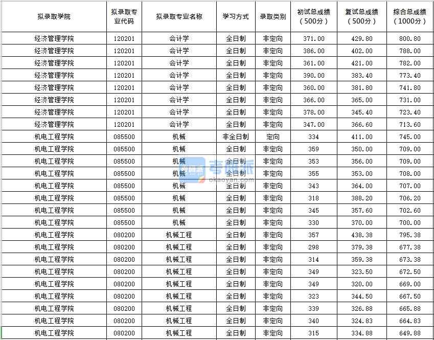 北京化工大學會計學2020年研究生錄取分數線