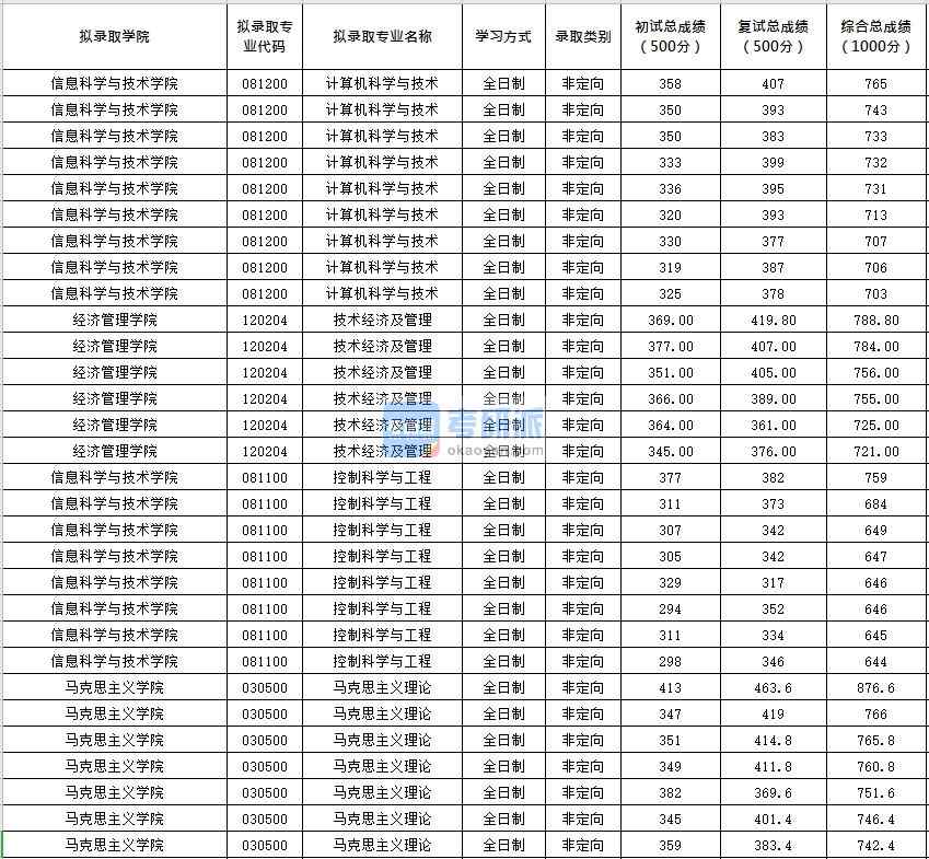 北京化工大學控制科學與工程2020年研究生錄取分數線