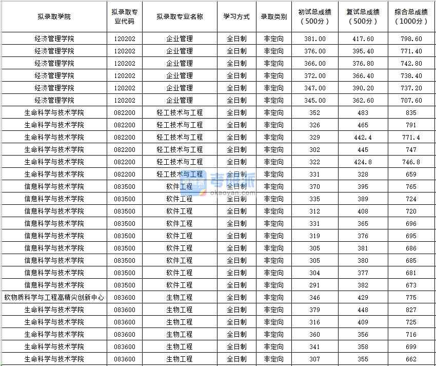 北京化工大學軟件工程2020年研究生錄取分數線