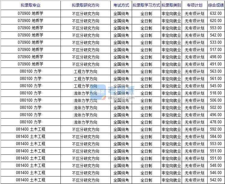 北京科技大學土木工程2020年研究生錄取分數線