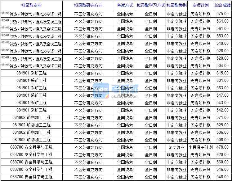 北京科技大學供熱、供燃氣、通風及空調工程2020年研究生錄取分數線