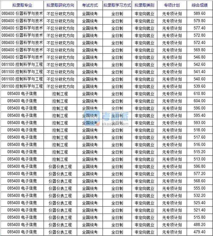 北京科技大學儀器科學與技術2020年研究生錄取分數線