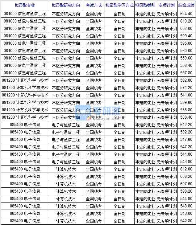 北京科技大學計算機科學與技術2020年研究生錄取分數線