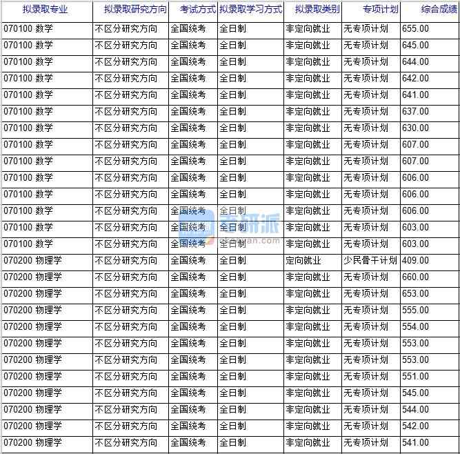 北京科技大學數學2020年研究生錄取分數線