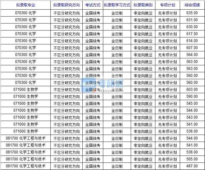 北京科技大學化學2020年研究生錄取分數線