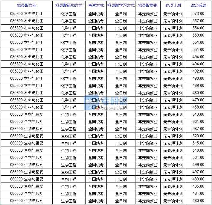 北京科技大學化學工程2020年研究生錄取分數線