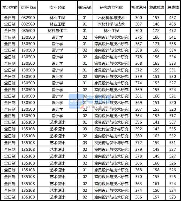 東北林業(yè)大學設(shè)計學2020年研究生錄取分數(shù)線